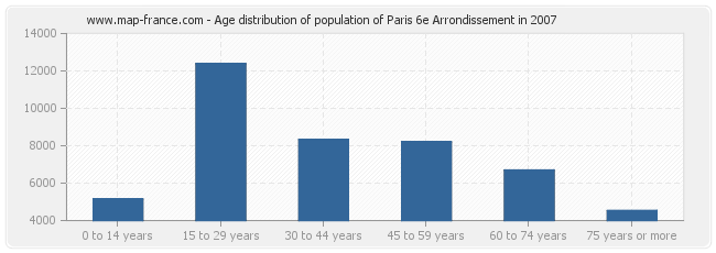 Age distribution of population of Paris 6e Arrondissement in 2007